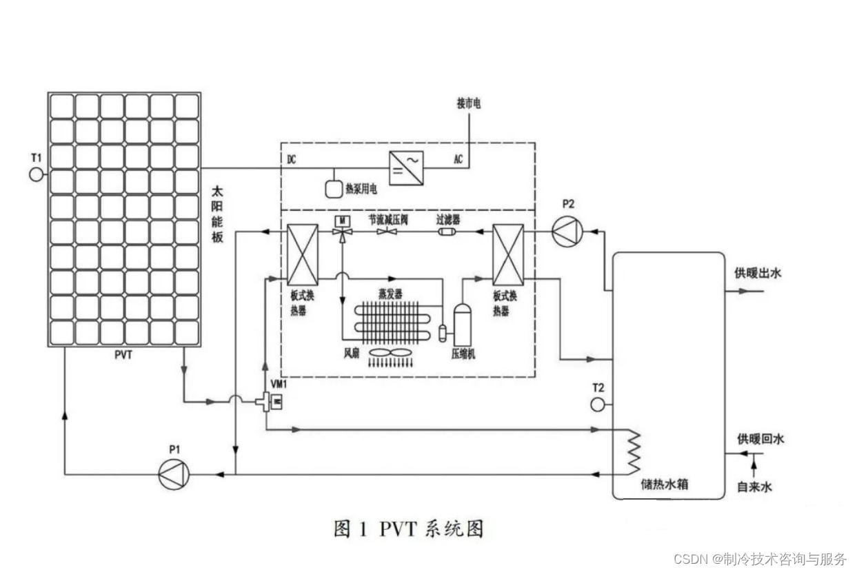 太阳能光伏光热综合利用(PVT)