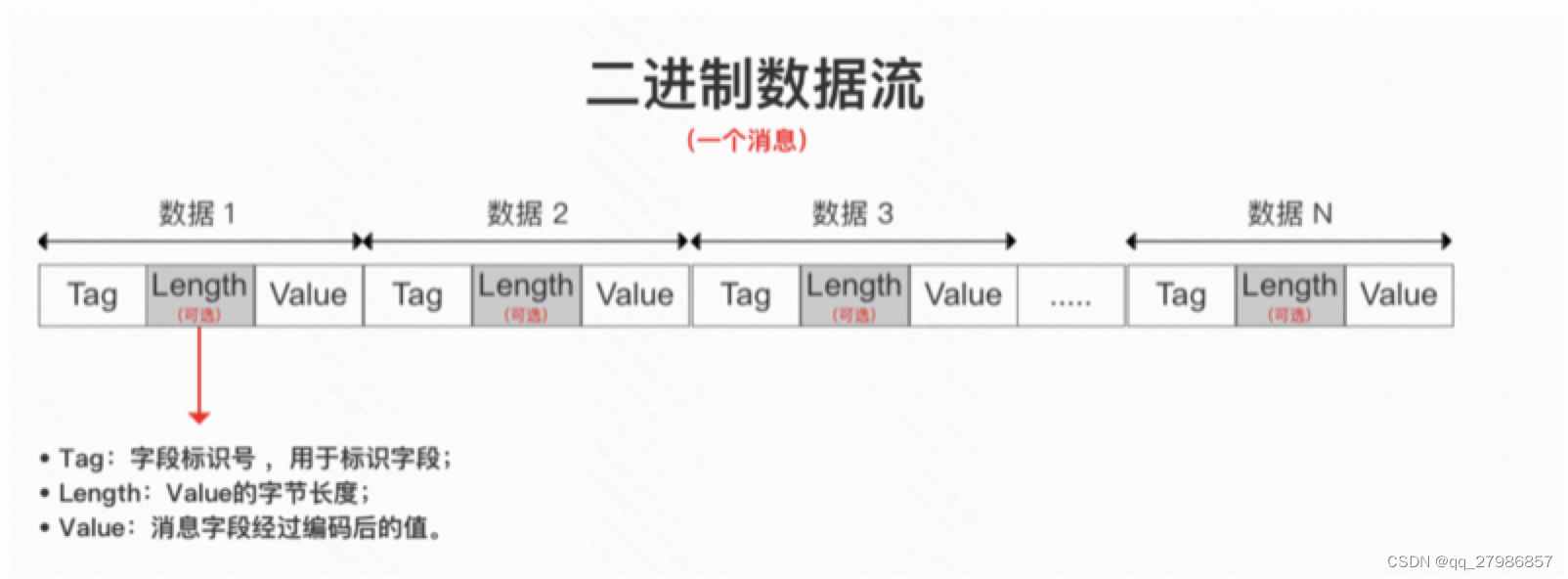 Protocol Buffers设计要点