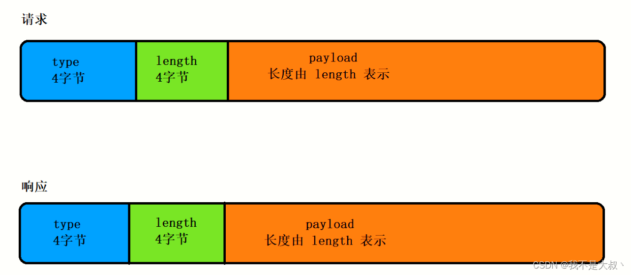 RabbitMQ <span style='color:red;'>模拟</span>实现【五】：<span style='color:red;'>网络</span><span style='color:red;'>通信</span><span style='color:red;'>设计</span>