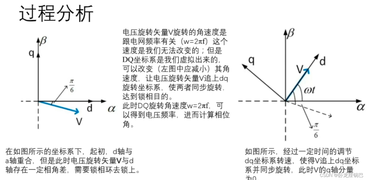 锁相环控制过程