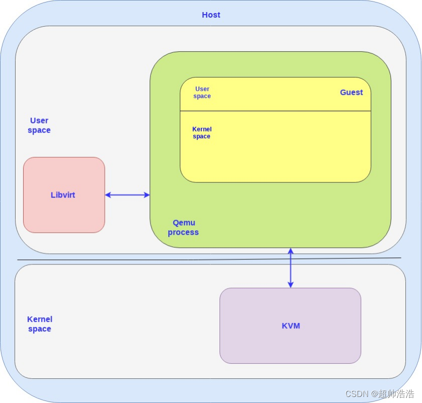 【virtio-networking 和 vhost-net 简介】