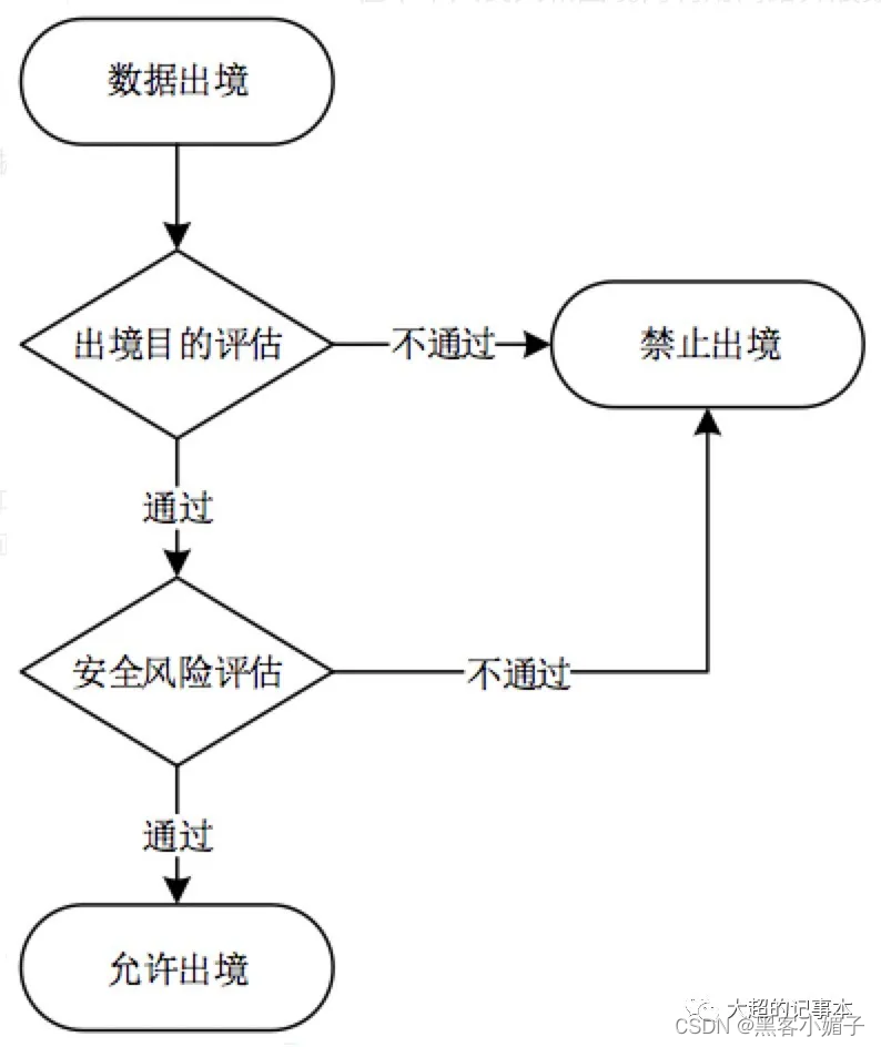 数据安全怎么做——数据跨境的思考