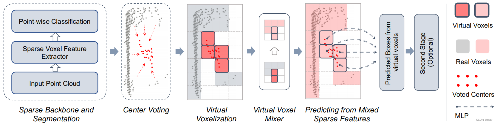 【论文笔记】FSD V2: Improving Fully Sparse 3D Object Detection with Virtual Voxels