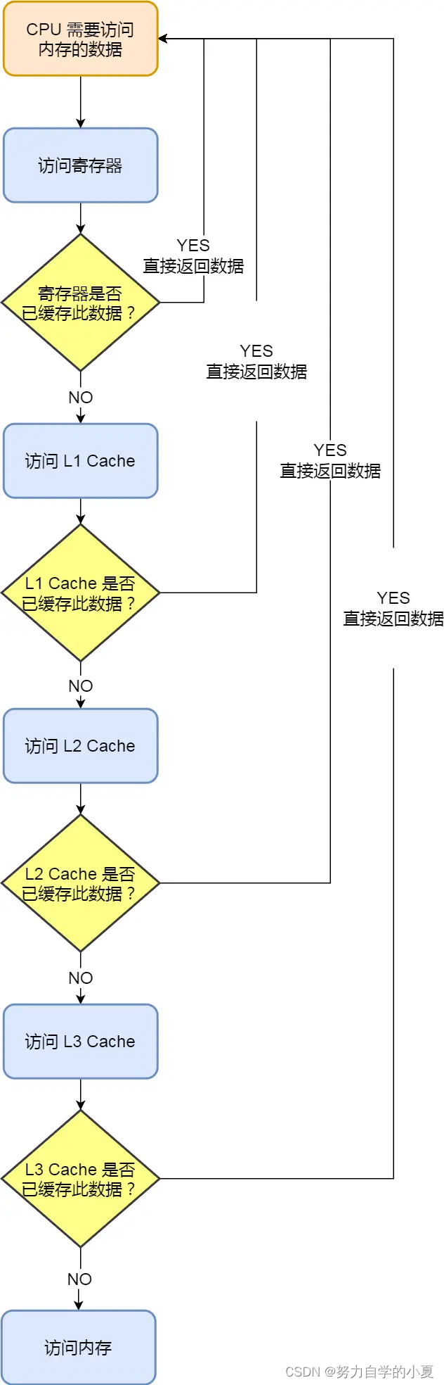 CPU访问内存中数据