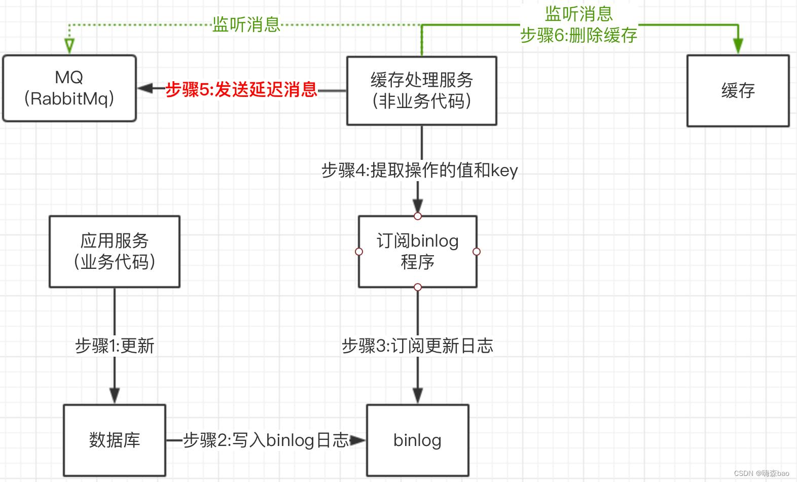 【MySQL】如何处理DB读写分离数据不一致问题？