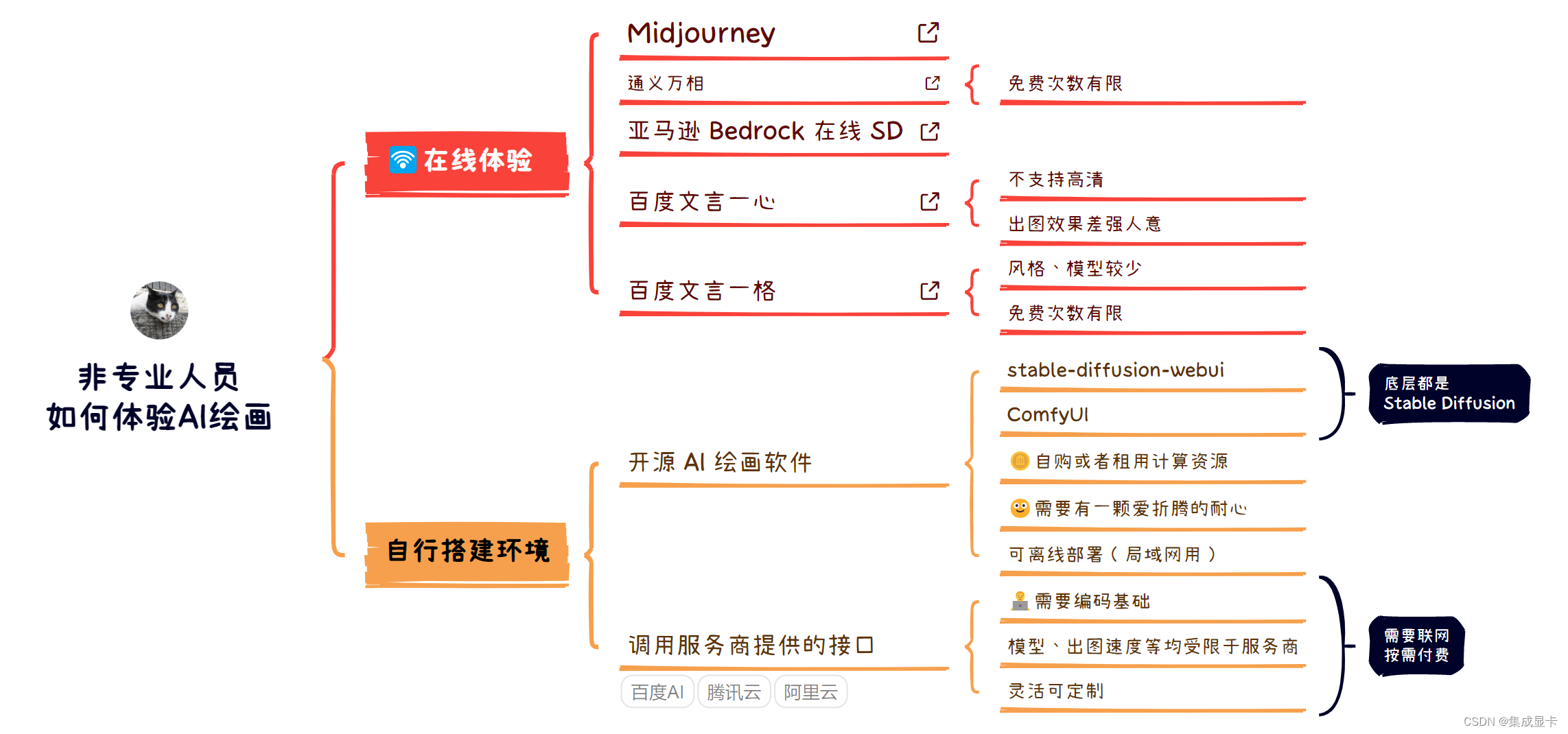 AI | 全民 AI 绘画软件 Stale Diffusion（SD）手动安装部署全教程