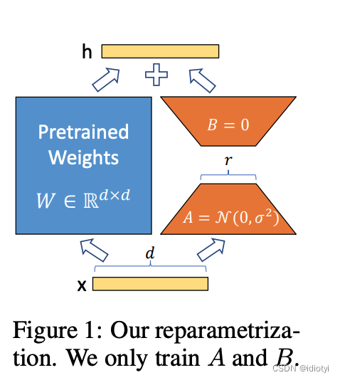 【文献阅读】LORA: LOW-RANK ADAPTATION OF LARGE LANGUAGE MODELS