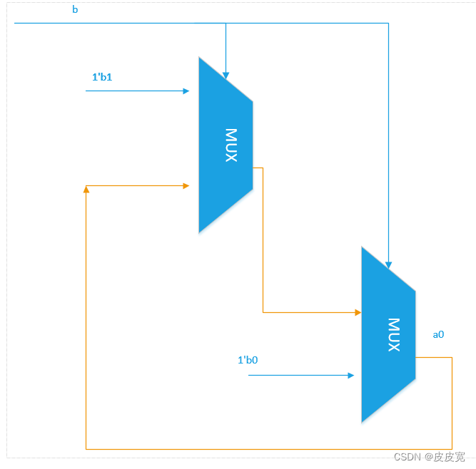 Verilog代码bug：一种特殊的组合逻辑环