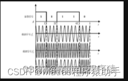 【MATLAB源码-第11期】基于matlab的2FSK的误码率BER仿真以及原信号调制信号解调信号波形展示。