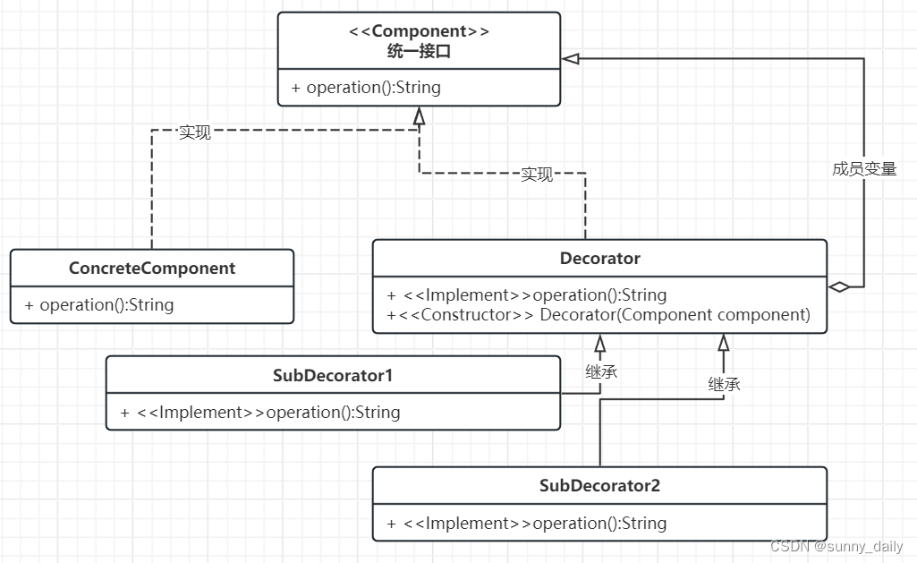 装饰者模式UML类图
