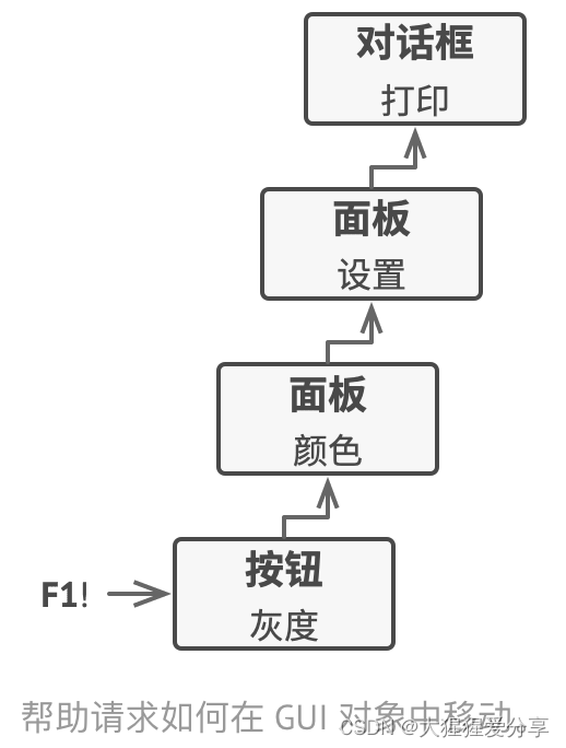 设计模式——责任链模式(行为模式)