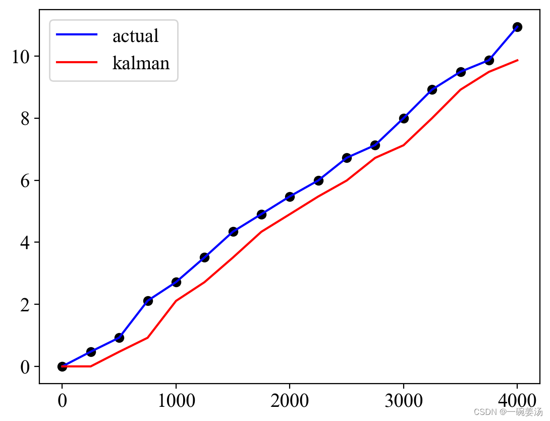 kalman滤波python实现——基于维纳退化模型