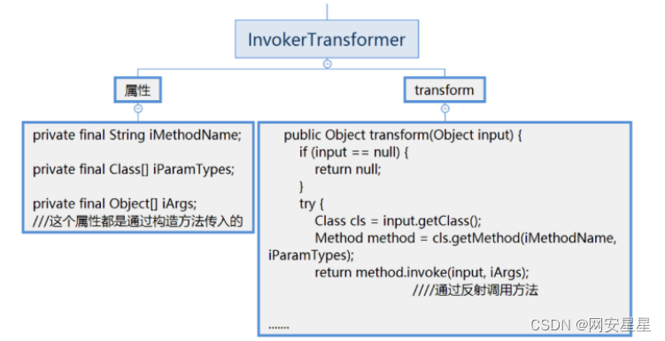 Java安全之Commons Collections5