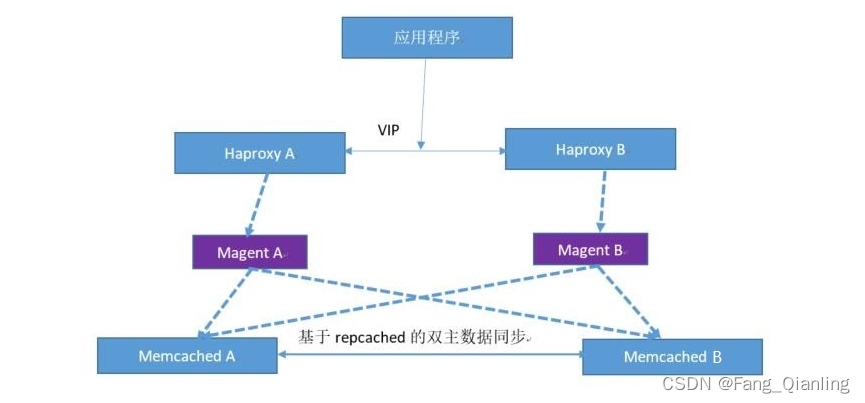 Memcached非关系型数据库介绍