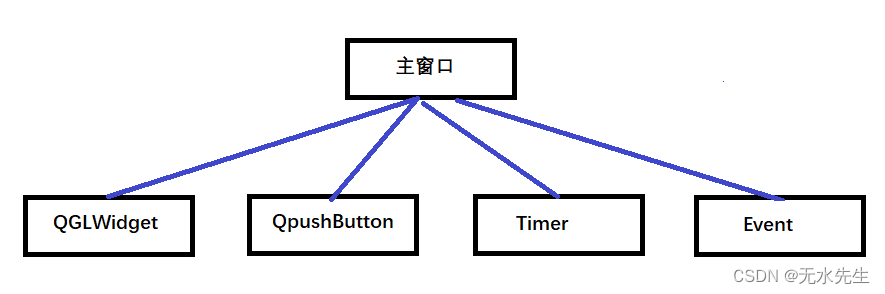 【OpenGL实验】在python、Qt5、pyOpenGL程序的若干要点