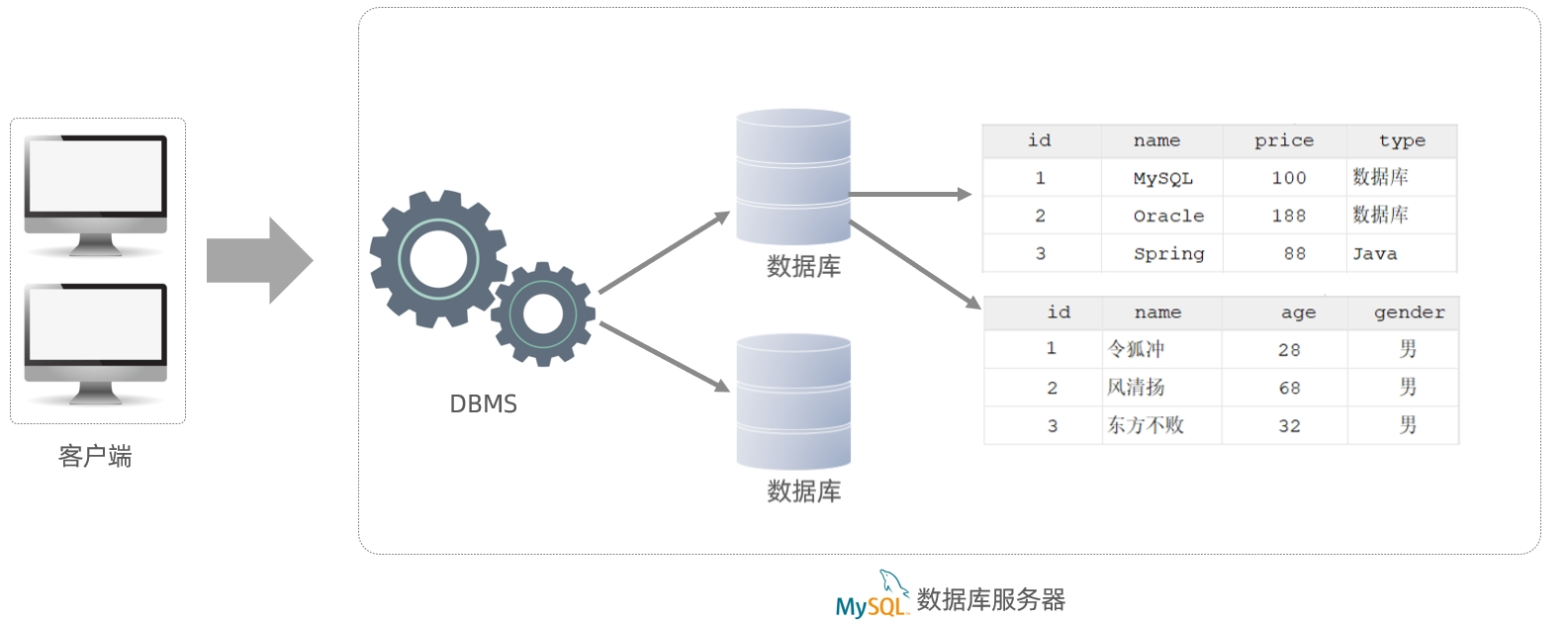 【MySQL学习】概述