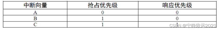 STM32的NVIC中断以及抢占优先级和响应优先级