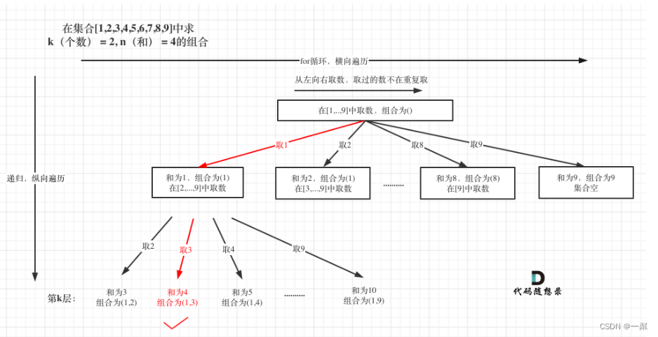 算法训练营第二十八天 | LeetCode 77 组合（剪枝优化）、LeetCode 216 组合总和III、LeetCode 17 电话号码的字母组合