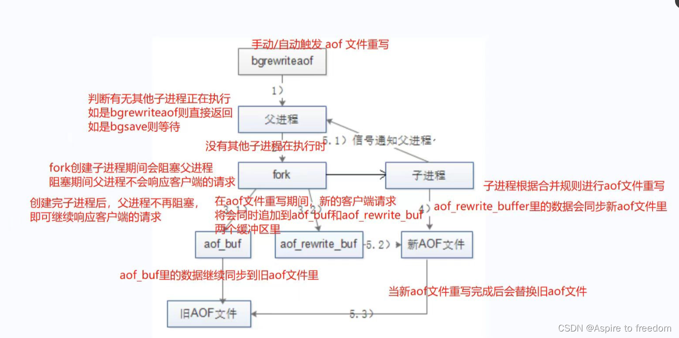  Redis优化之持久化