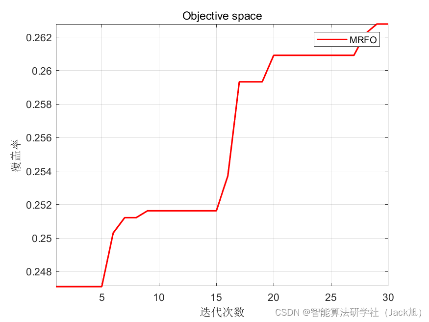 智能优化算法应用：基于蝠鲼觅食算法3D无线传感器网络(WSN)覆盖优化 - 附代码