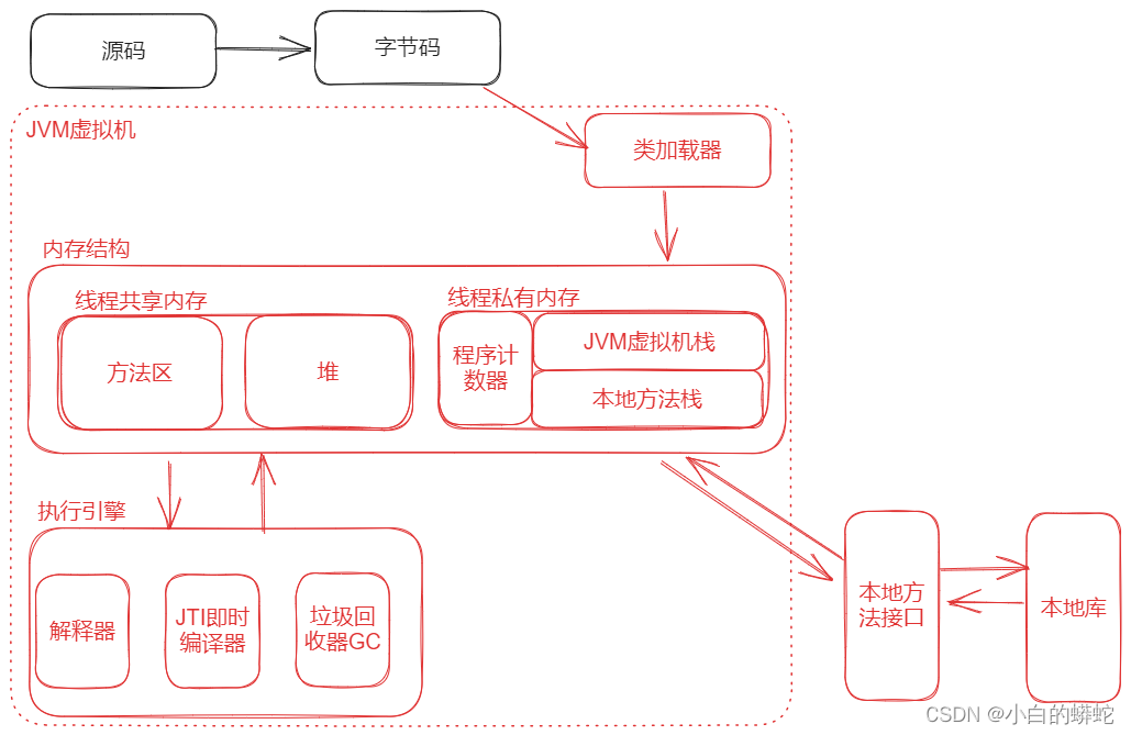 JVM虚拟机结构