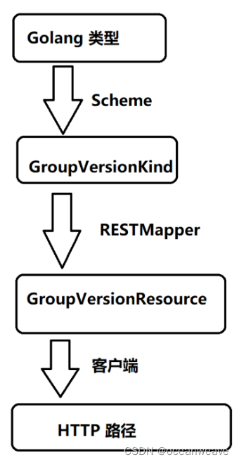 【K8S类型系统】一文梳理 K8S 各类型概念之间的关系（GVK/GVR/Object/Schema/RestMapper）