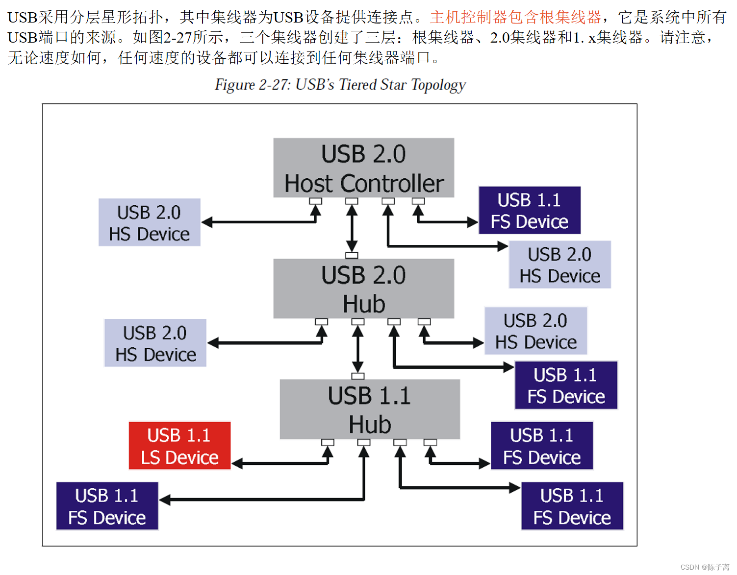 ＜＜USB2.0＞＞第2章:大局观