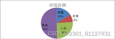 基于SWOT的智能手机企业财务战略研究1.62