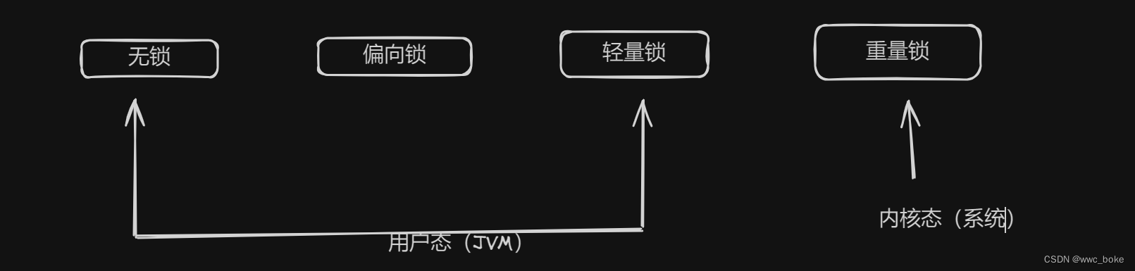 synchronized锁机制升级过程——面试题