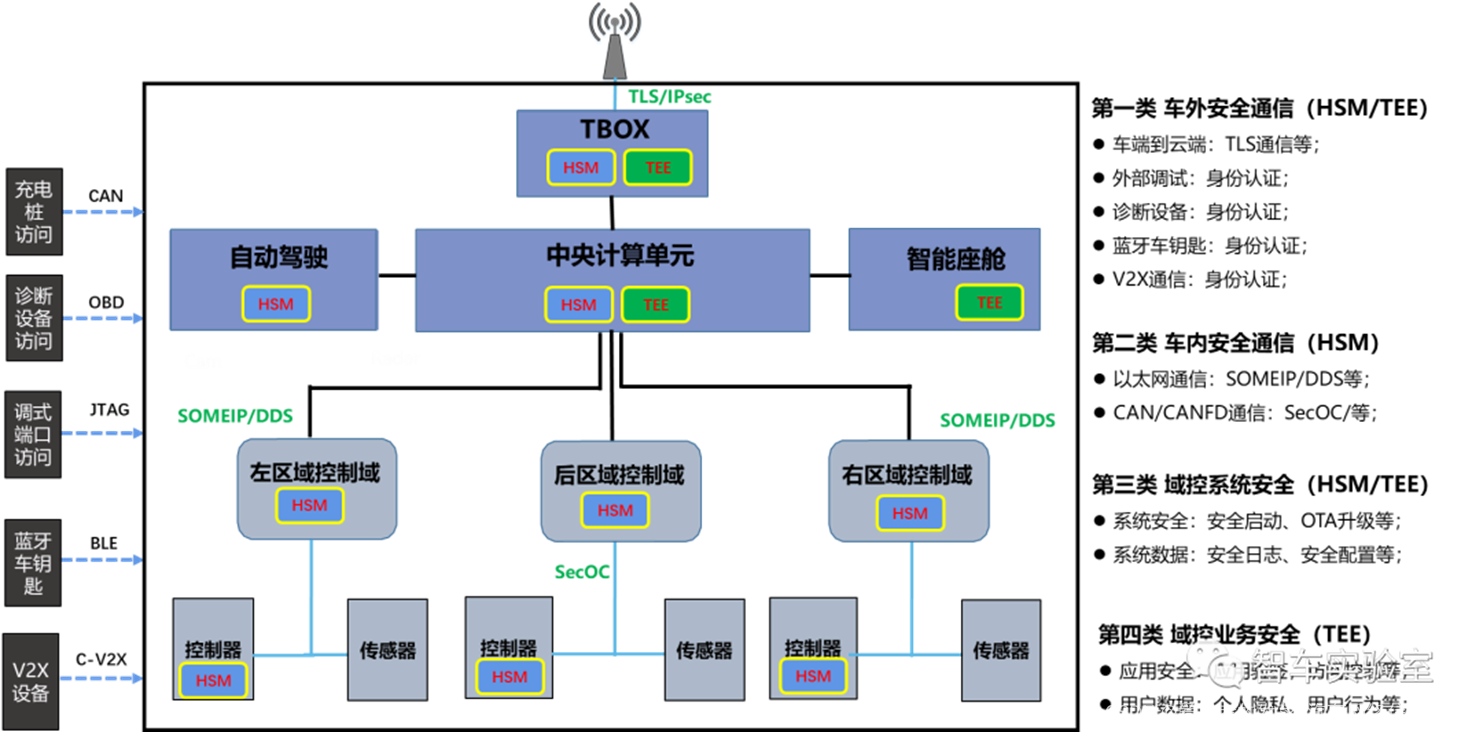 汽车信息安全--HSM和TEE的区别