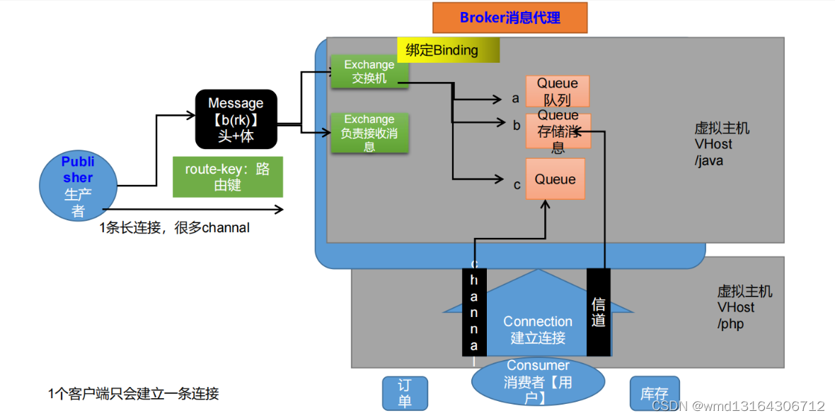 <span style='color:red;'>RabbitMQ</span>的<span style='color:red;'>基础</span>使用