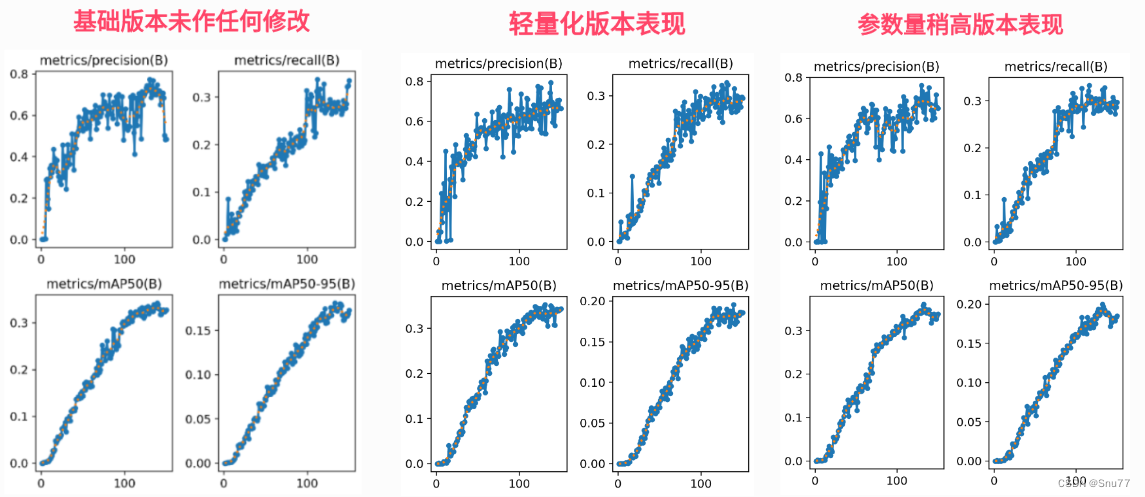 YOLOv5改进 | Conv篇 | 利用YOLOv9的GELAN模块替换C3结构（附轻量化版本 + 高效涨点版本 + 结构图）