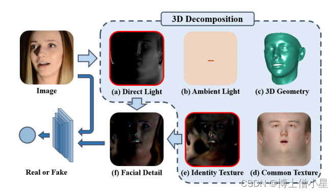 科研学习|论文解读——CVPR 2021 人脸造假检测（论文合集）