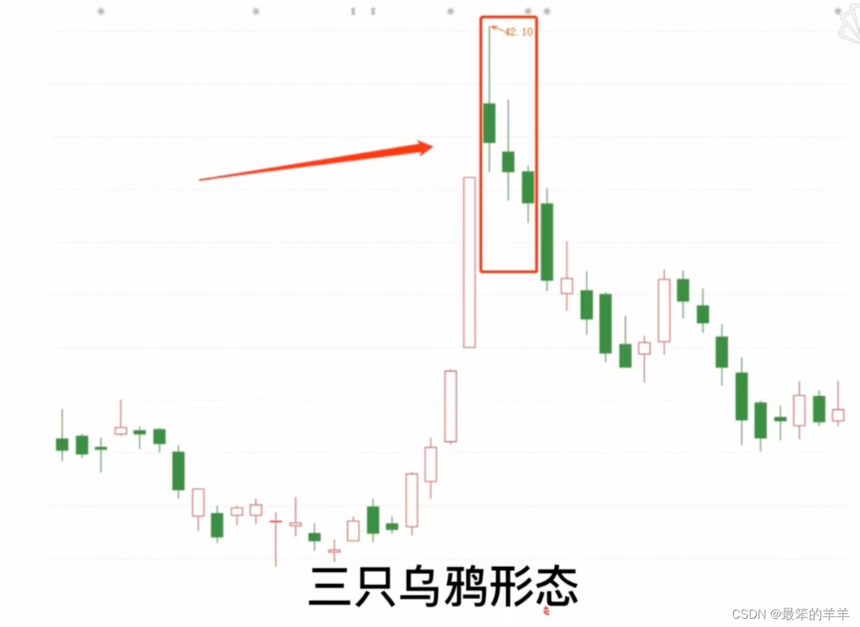 理想的三只乌鸦形态向下的跳空更显示出盘面的弱势