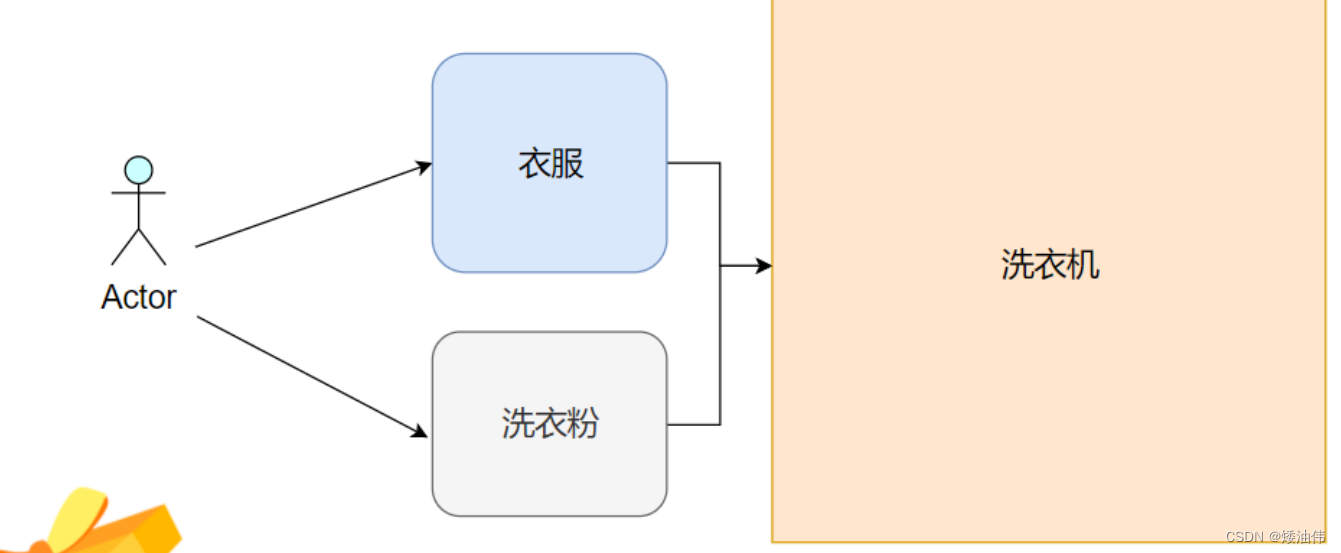 现代洗衣过程
