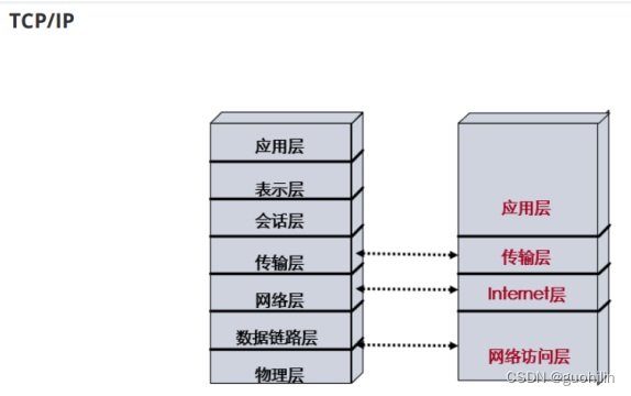 osi七层模型 层次图片