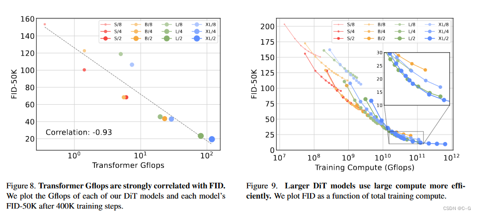 15、Scalable Diffusion Models with Transformers