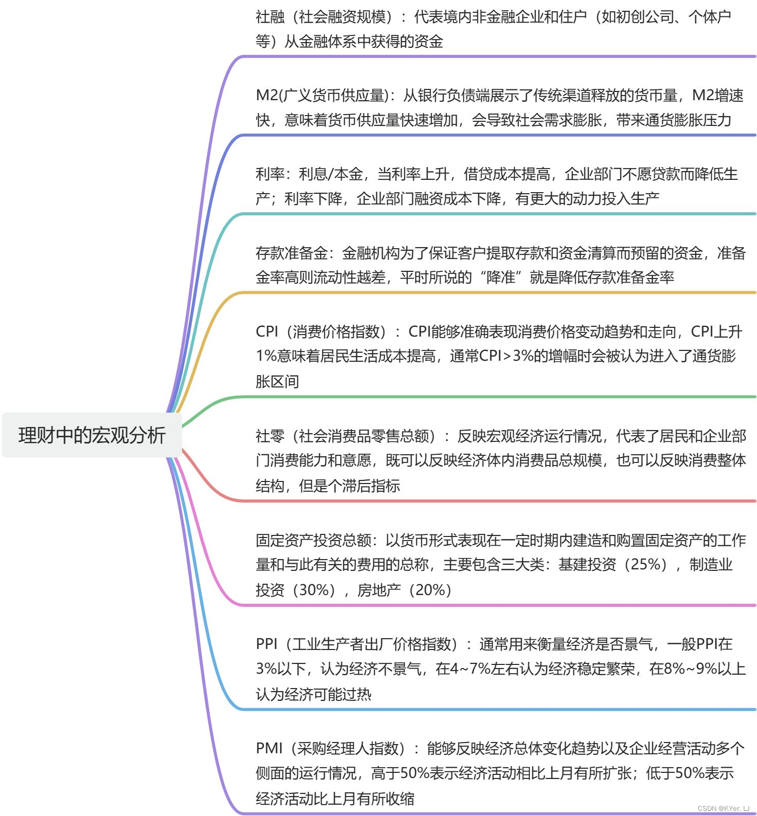 理财中的宏观分析