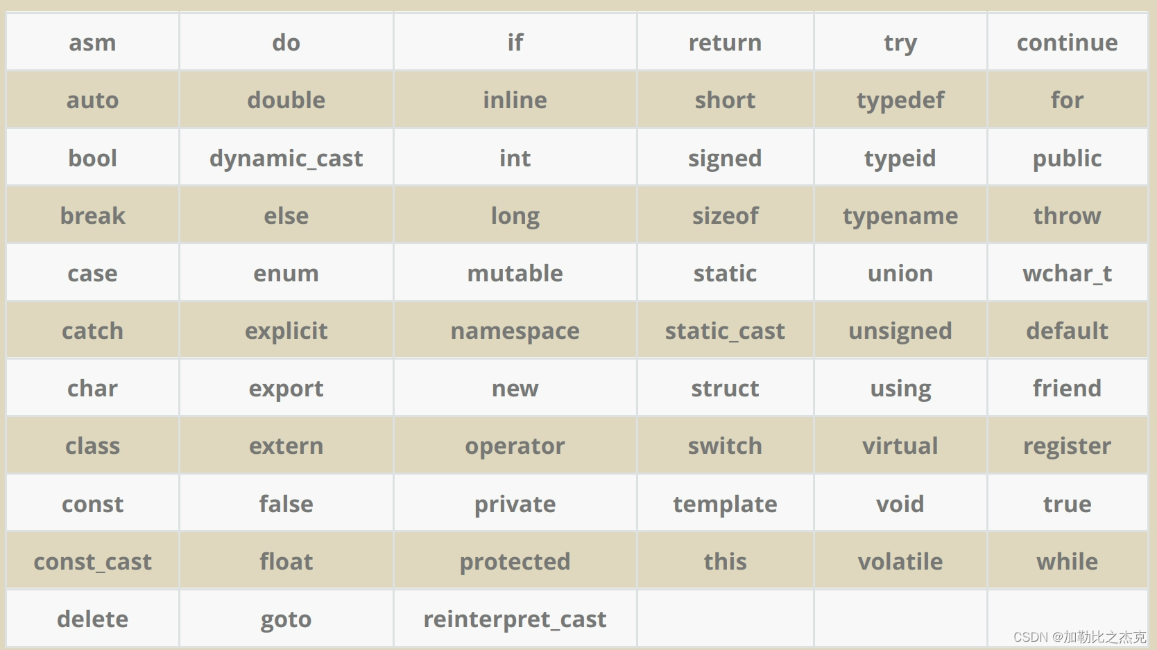 C++<span style='color:red;'>入门</span><span style='color:red;'>篇</span>（<span style='color:red;'>1</span>）