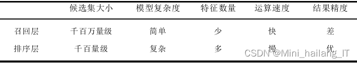 毕业设计：基于深度学习的短视频推荐系统 人工智能