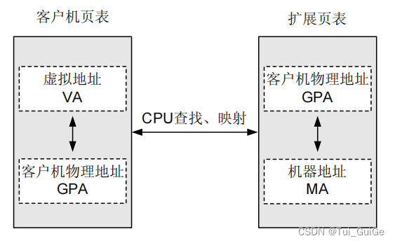 内存硬件辅助虚拟化技术