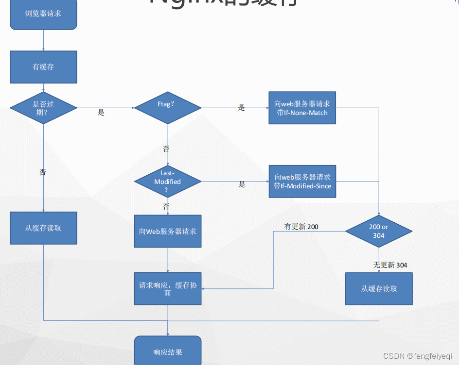 nginx的缓存和gzip