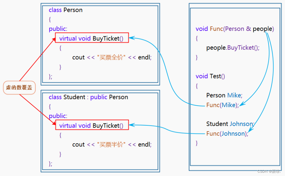 <span style='color:red;'>C</span>++中<span style='color:red;'>的</span><span style='color:red;'>多</span><span style='color:red;'>态</span>