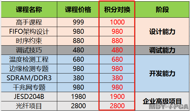 FPGA竞赛_考试赢积分兑换专题课活动