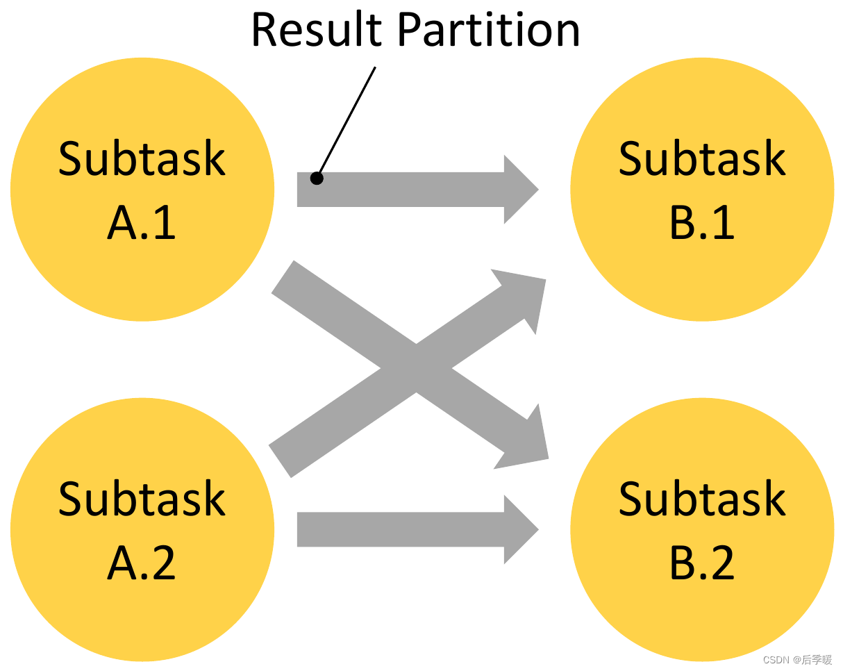 flink network buffer