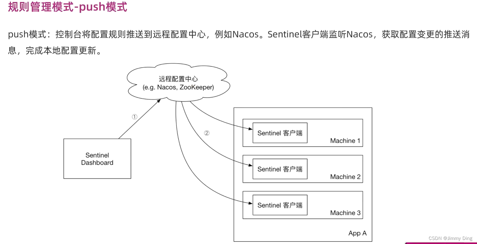 微服务学习Day8-Sentinel