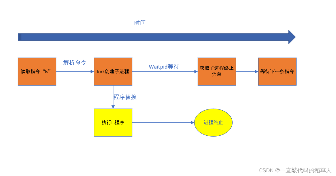 【linux<span style='color:red;'>课</span><span style='color:red;'>设</span>】自主实现shell命令行解释<span style='color:red;'>器</span>