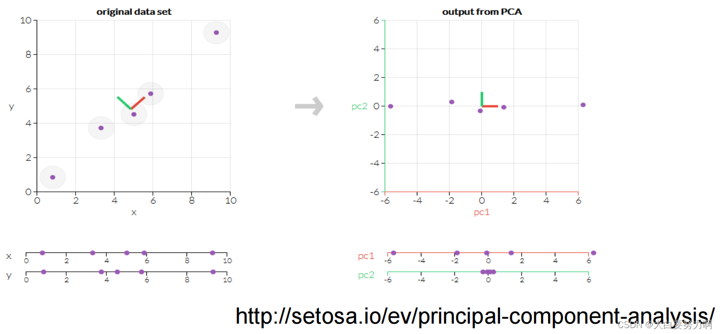 PCA