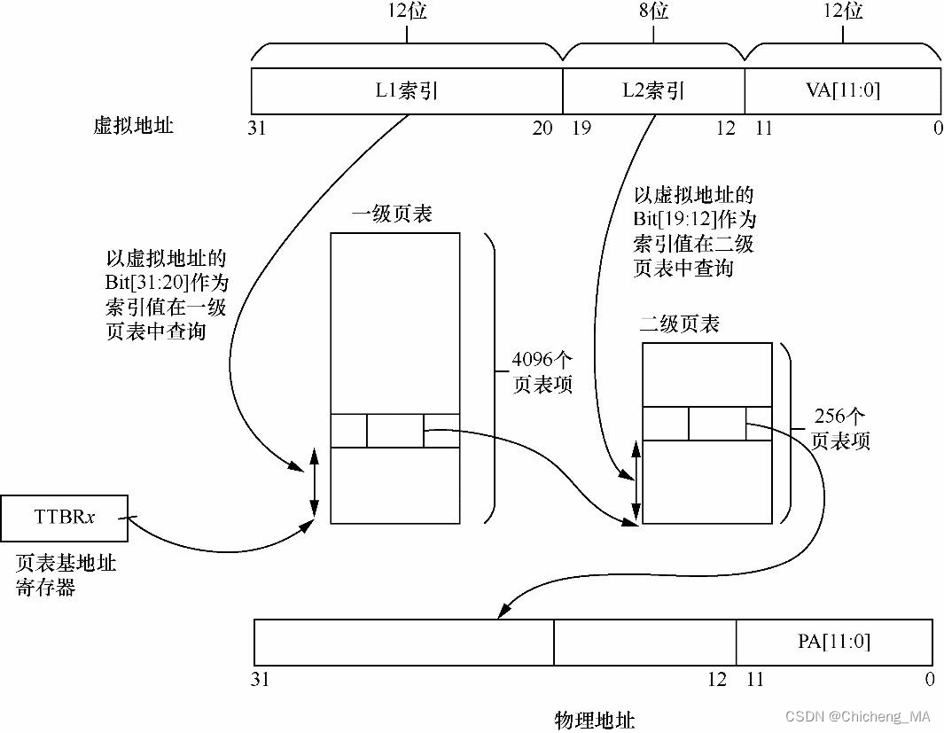 从硬件角度看Linux的内存管理