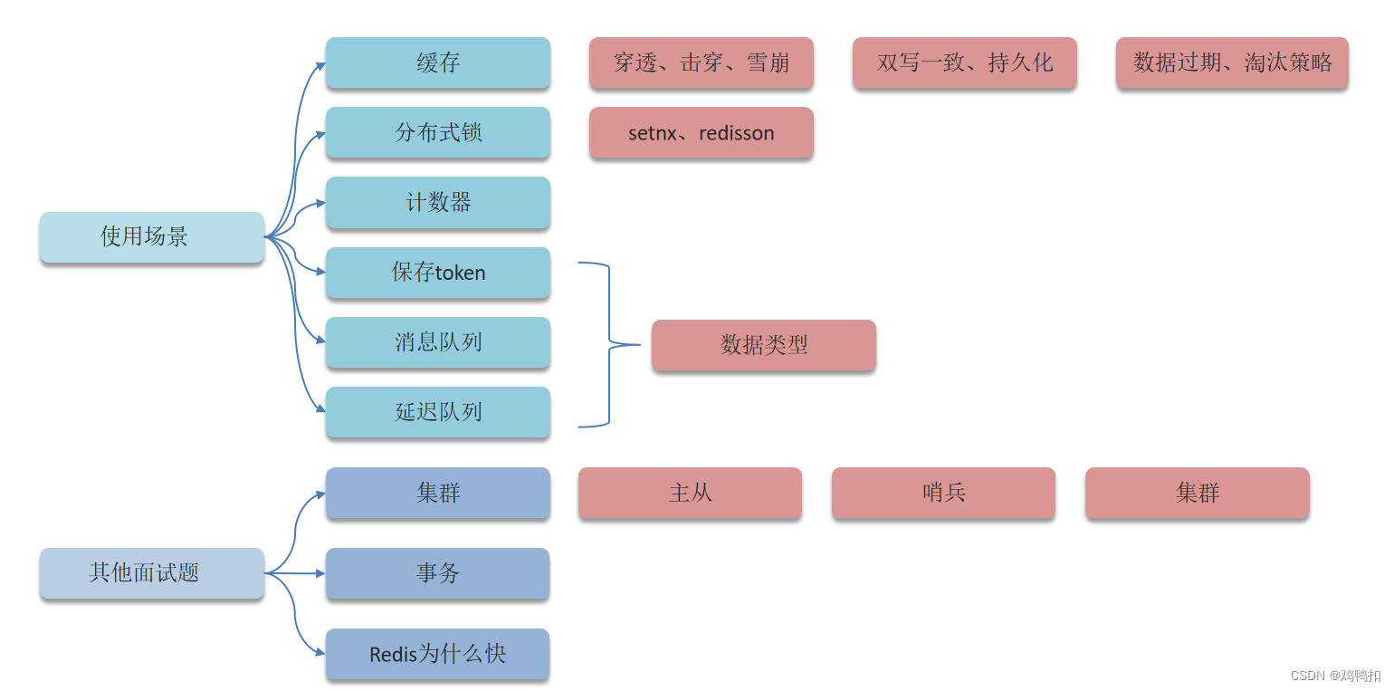 redis：一、面试题常见分类+缓存穿透的定义、解决方案、布隆过滤器的原理和误判现象、面试回答模板